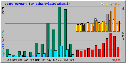 Usage summary for aghaye-lolebazkon.ir